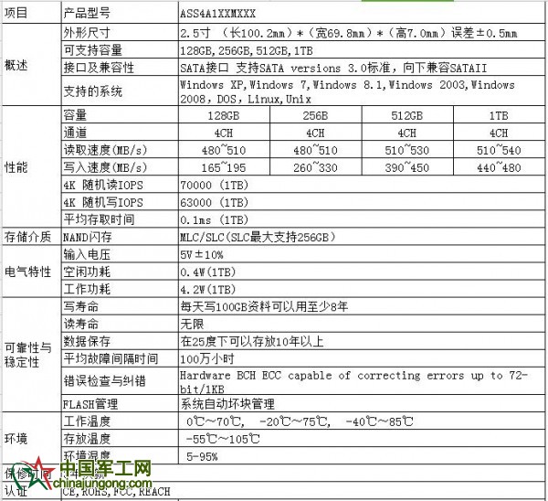 天元系列 元存工業級寬溫固態硬盤2016092301_003