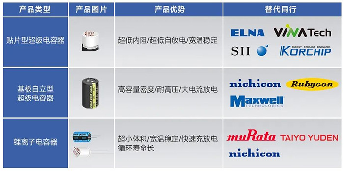 超級電容器(鋰離子電容)-PIN TO PIN 超級電容器(鋰離子電容)-PIN TO PIN